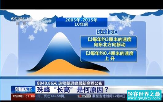 8848.86米!珠峰新高程公布 珠峰为什么长高具体原因是什么